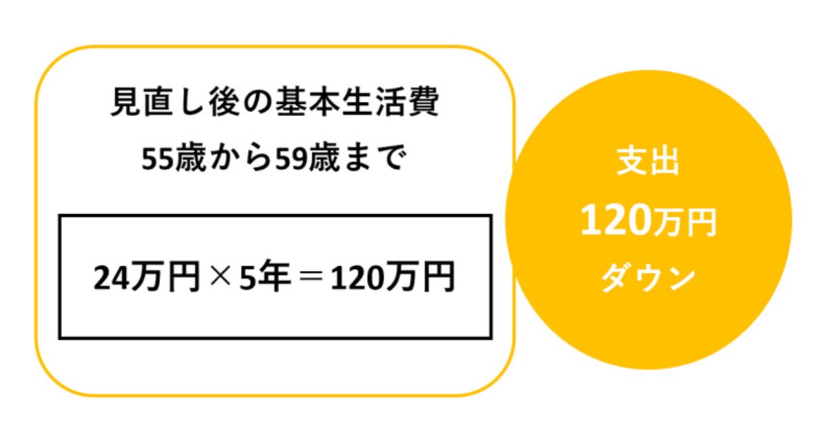 生活費の見直し