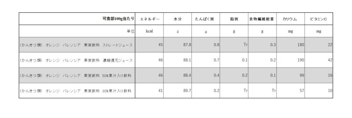 オレンジジュースのカロリー・栄養素