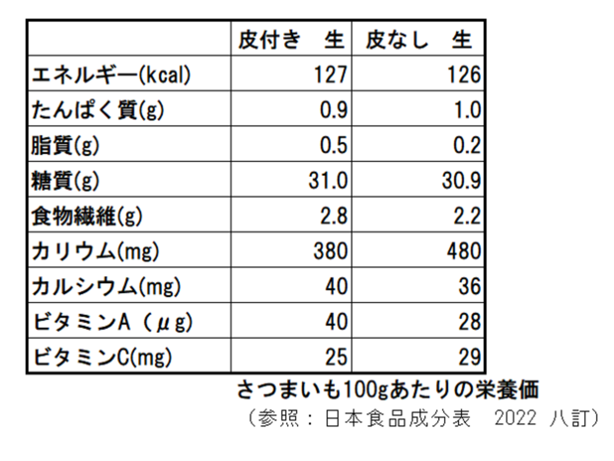 さつまいもの栄養価