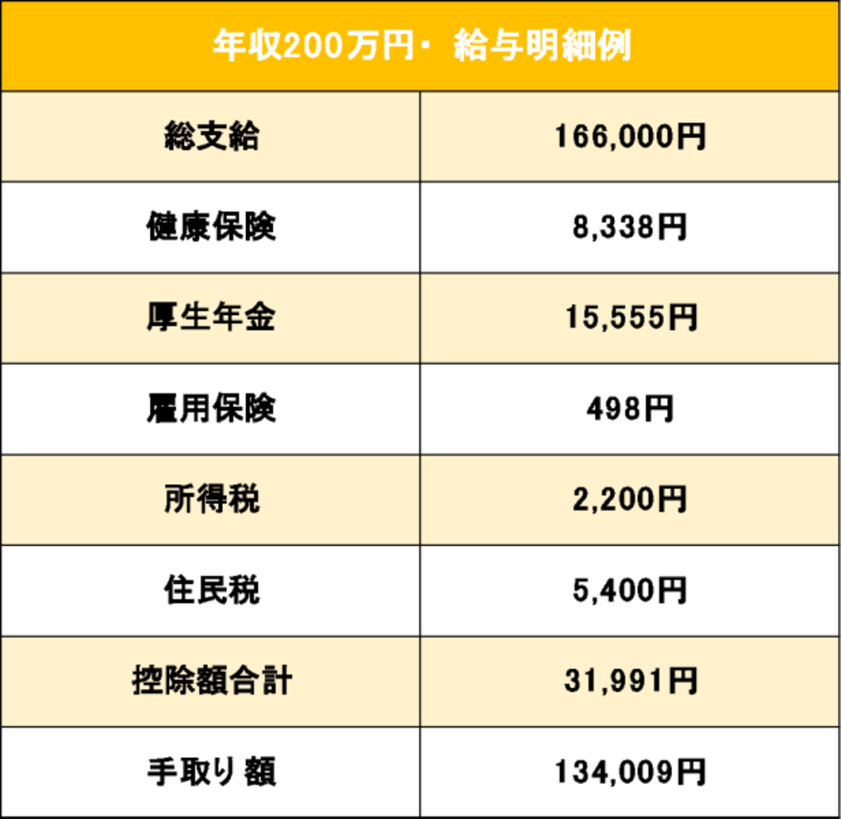 東京都の協会けんぽより（筆者作成）