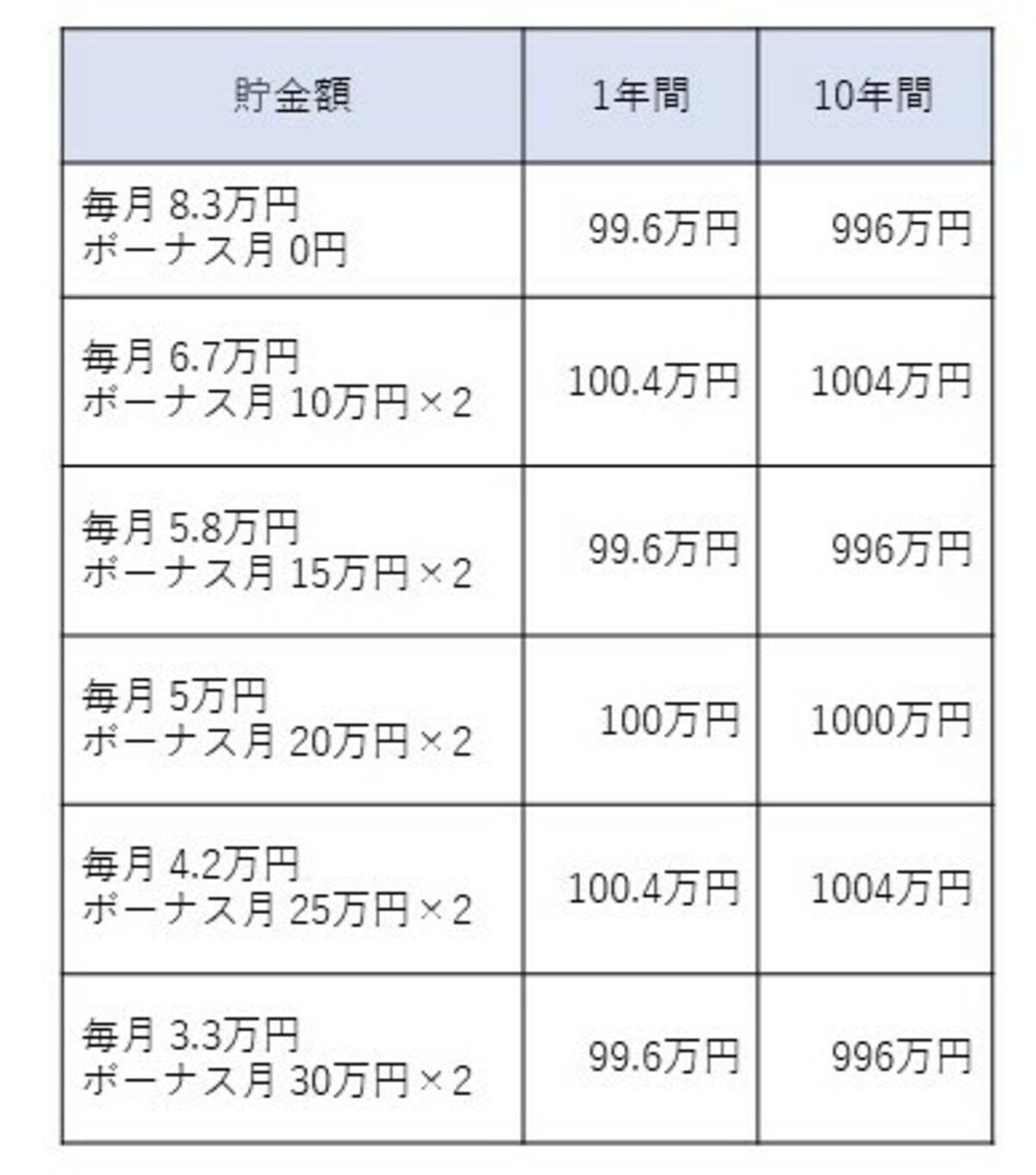 貯金ゼロから1000万円を貯める場合の貯金額