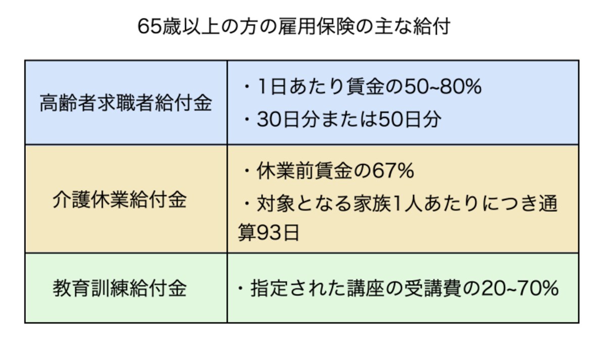 65歳以上の方の雇用保険の主な給付