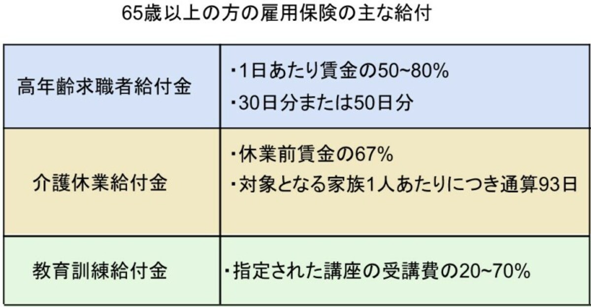65歳以上の方の雇用保険の主な給付
