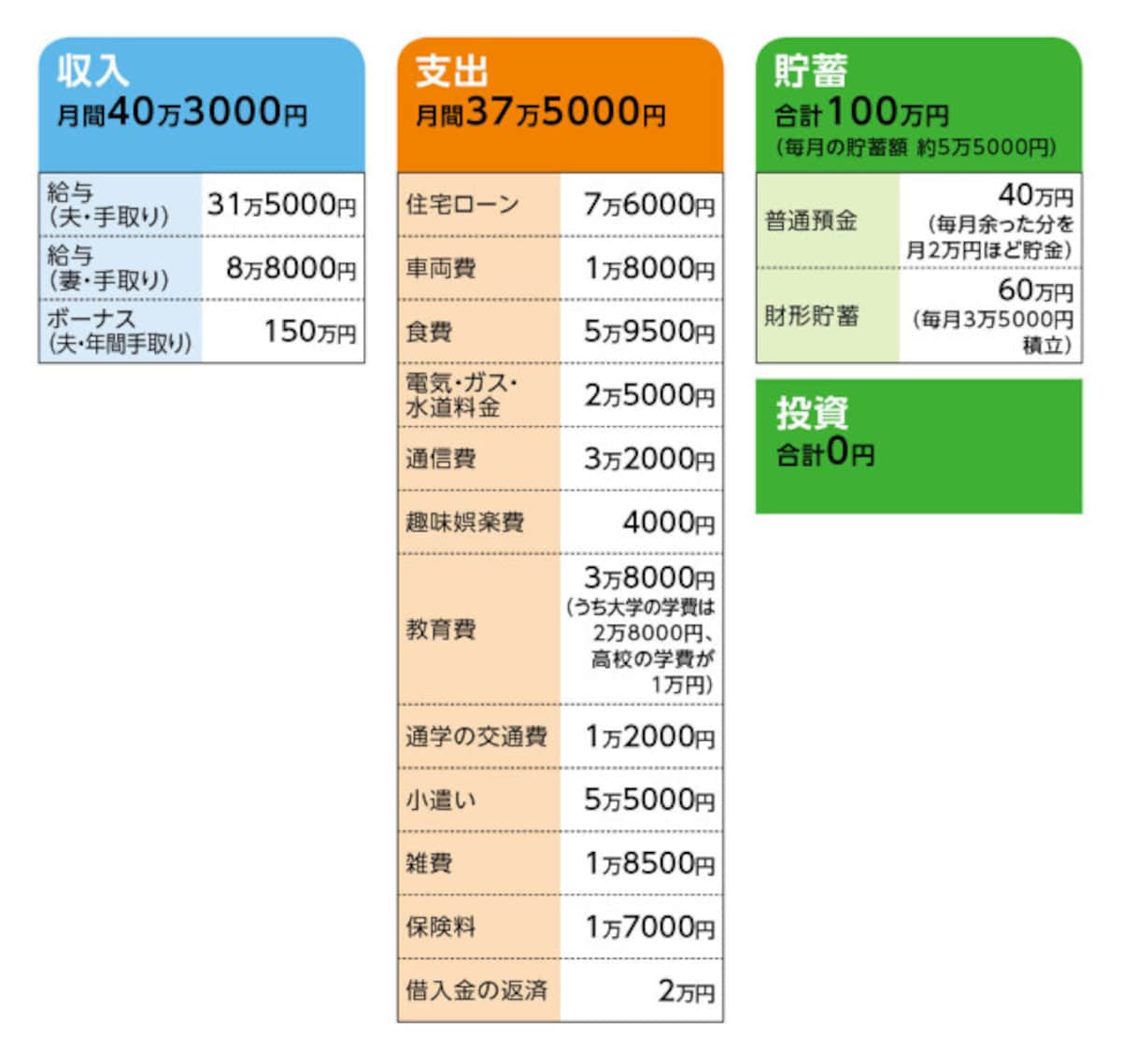 相談者「Kママ」さんの家計収支データ