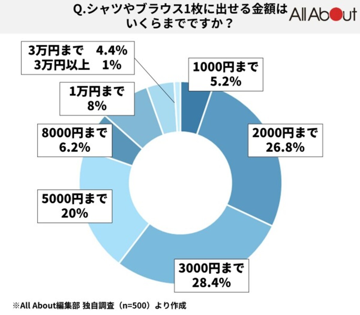 シャツやブラウス1枚に出せる金額