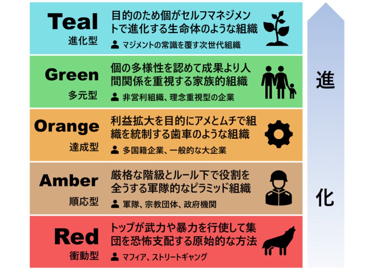 ティール組織とは？
