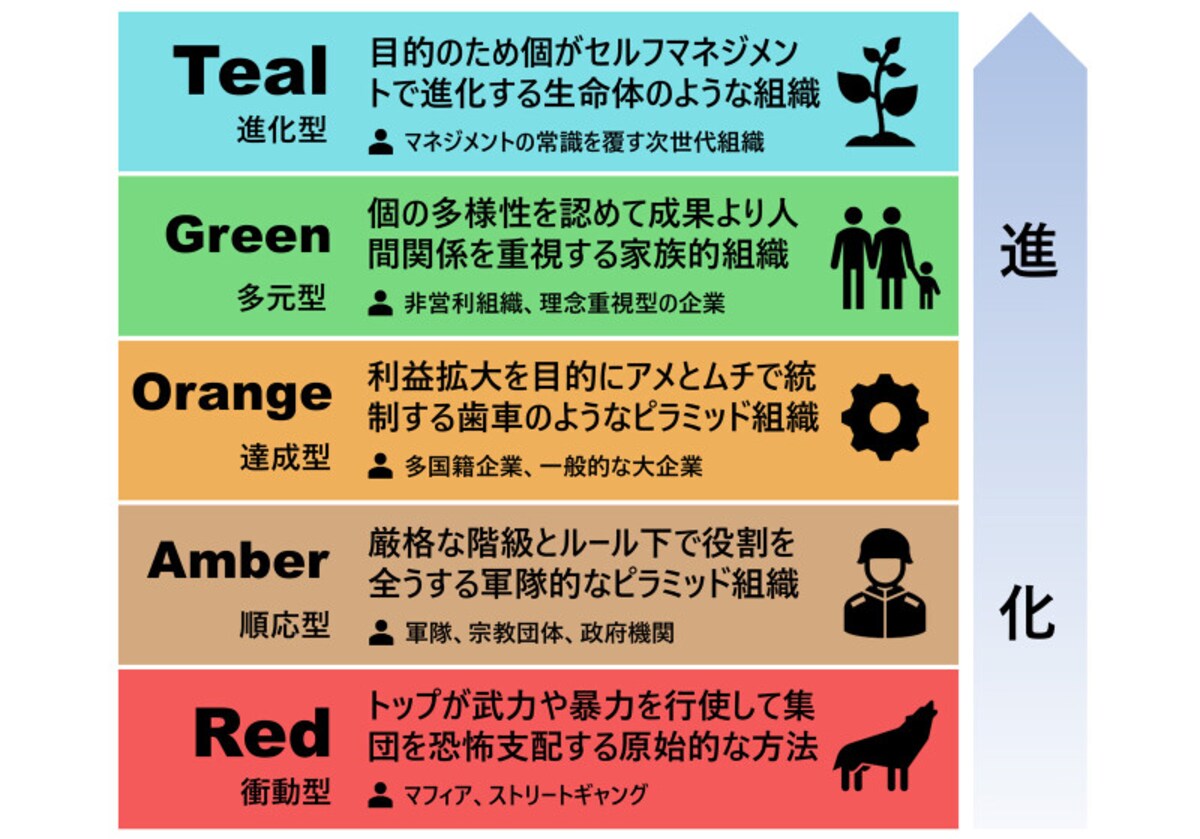 【図1】ティール組織（All About 編集部作成）