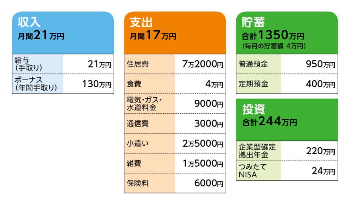 相談者「ヨッシー」さんの家計収支データ