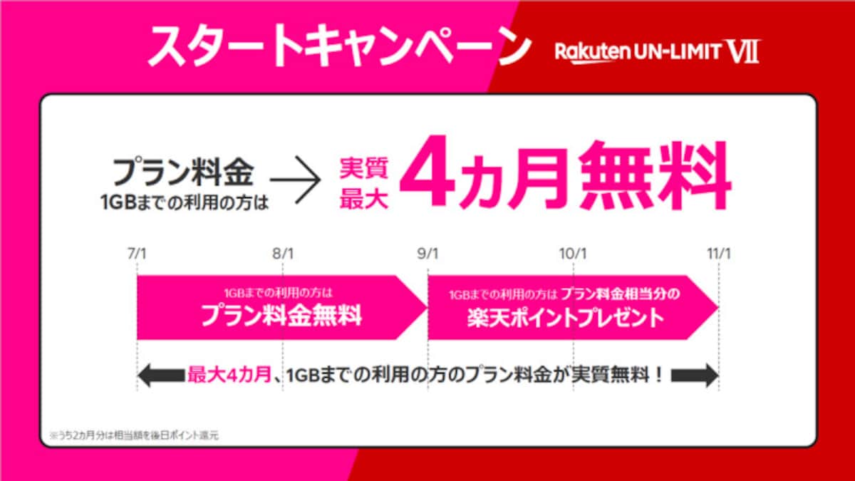 Rakuten UN-LIMIT VIIへの移行後、月額0円で利用できなくなることの緩和策として4カ月間は、無料キャンペーンやポイント還元などによって実質0円で利用できた