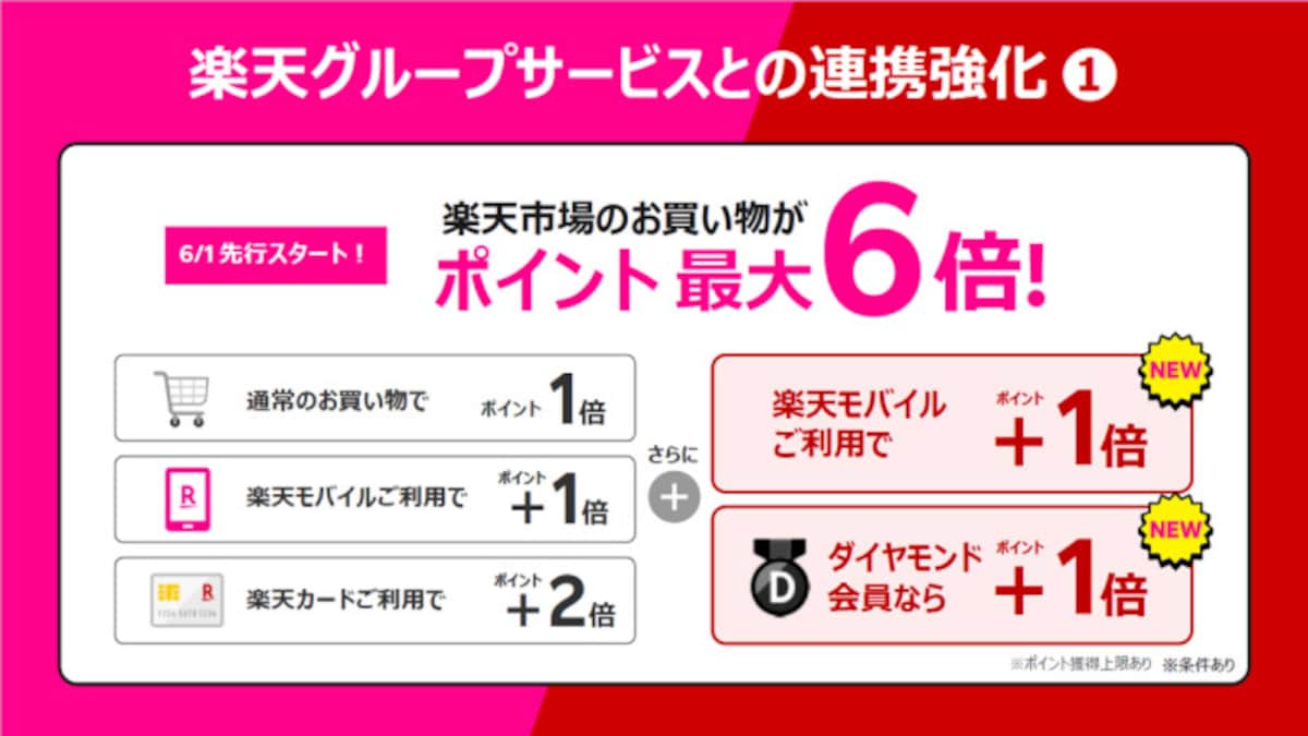 Rakuten UN-LIMIT VIIでは楽天モバイル契約者に対し、楽天市場でのポイント付与が従来の1倍に加えもう1倍、ダイヤモンド会員にはさらに1倍追加されるキャンペーンを実施。2022年11月以降はこの仕組みがSPUに組み込まれる形となる