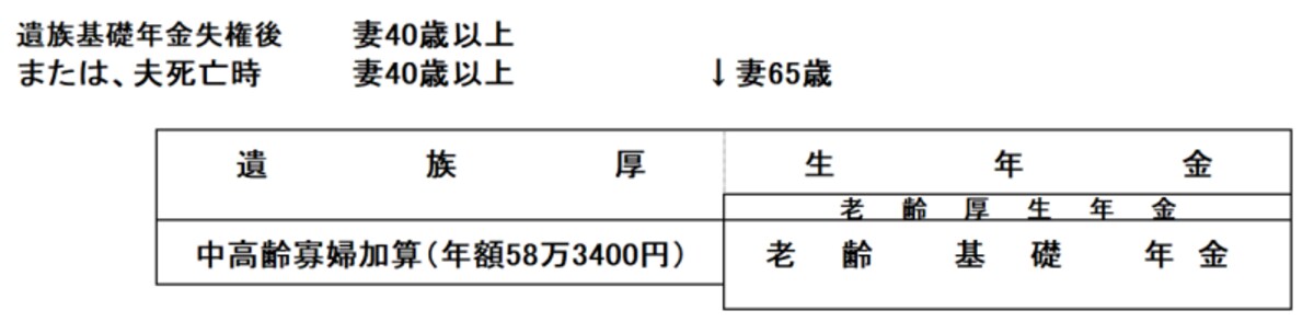 中高齢寡婦加算