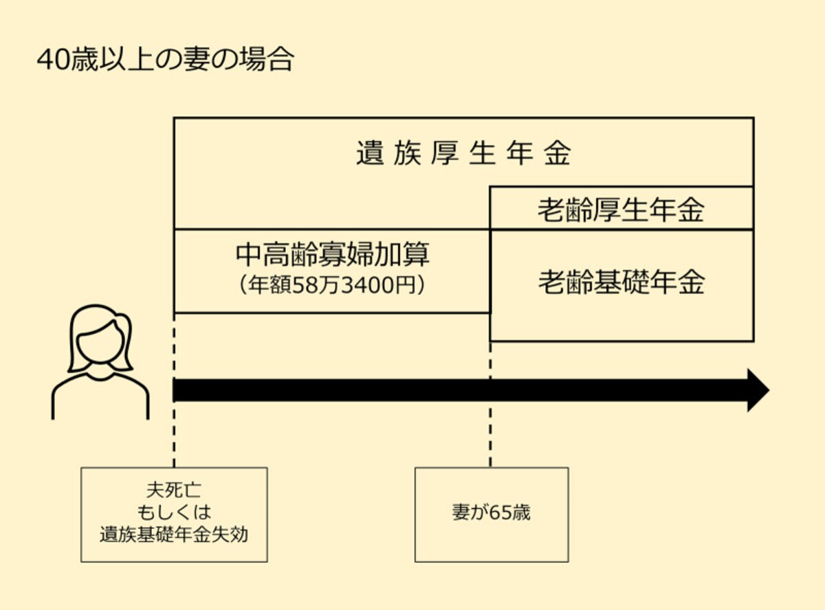 65歳からもらえる公的年金のイメージ図