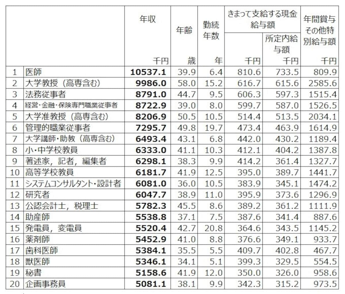 【女性の職種別年収 トップ20】 令和3年賃金構造基本統計調査（厚生労働省）より筆者編集。※年収：月額現金給与額×12＋年額賞与など特別給与額として計算（クリックで拡大画像あり）