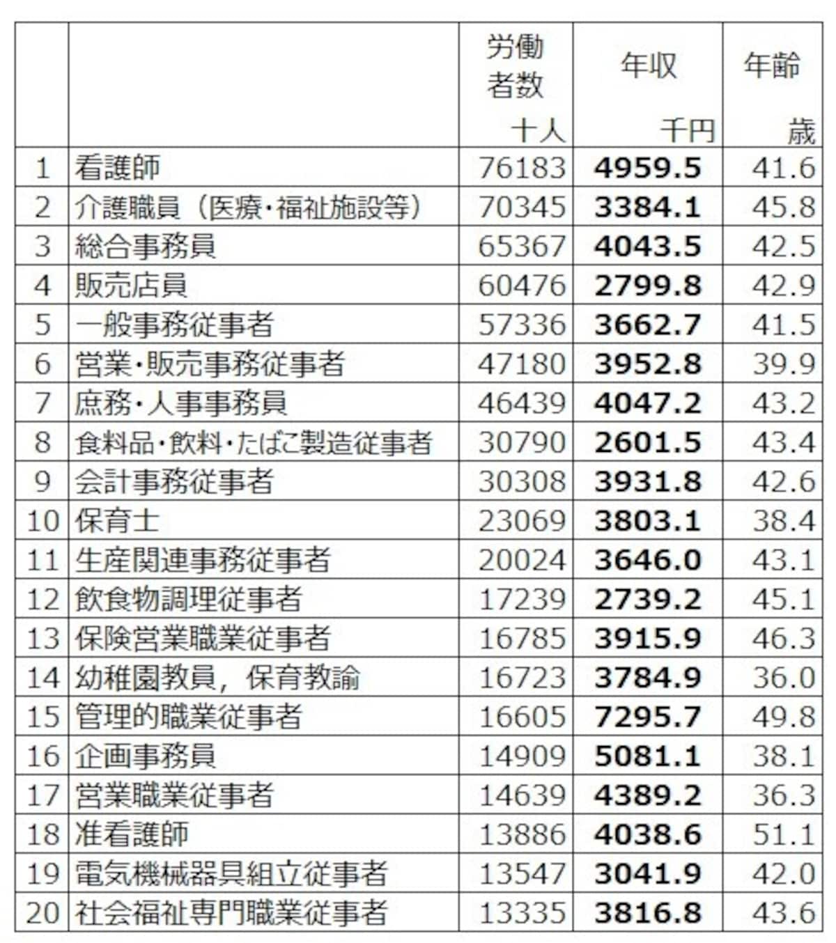 【女性の職種別年収 労働者数順】 令和3年賃金構造基本統計調査（厚生労働省）より筆者編集。※年収：月額現金給与額×12＋年額賞与など特別給与額として計算（クリックで拡大画像あり）