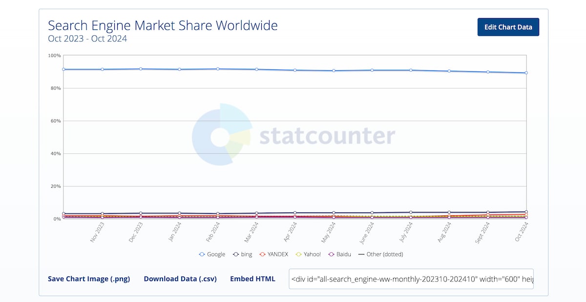 検索エンジンの世界シェア（2024年11月時点）出典：StatCounter