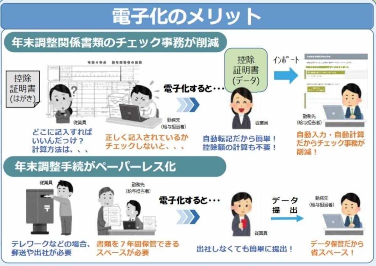 年末調整がデジタル化された場合のメリットの概要　　＜出典：国税庁　資料より＞