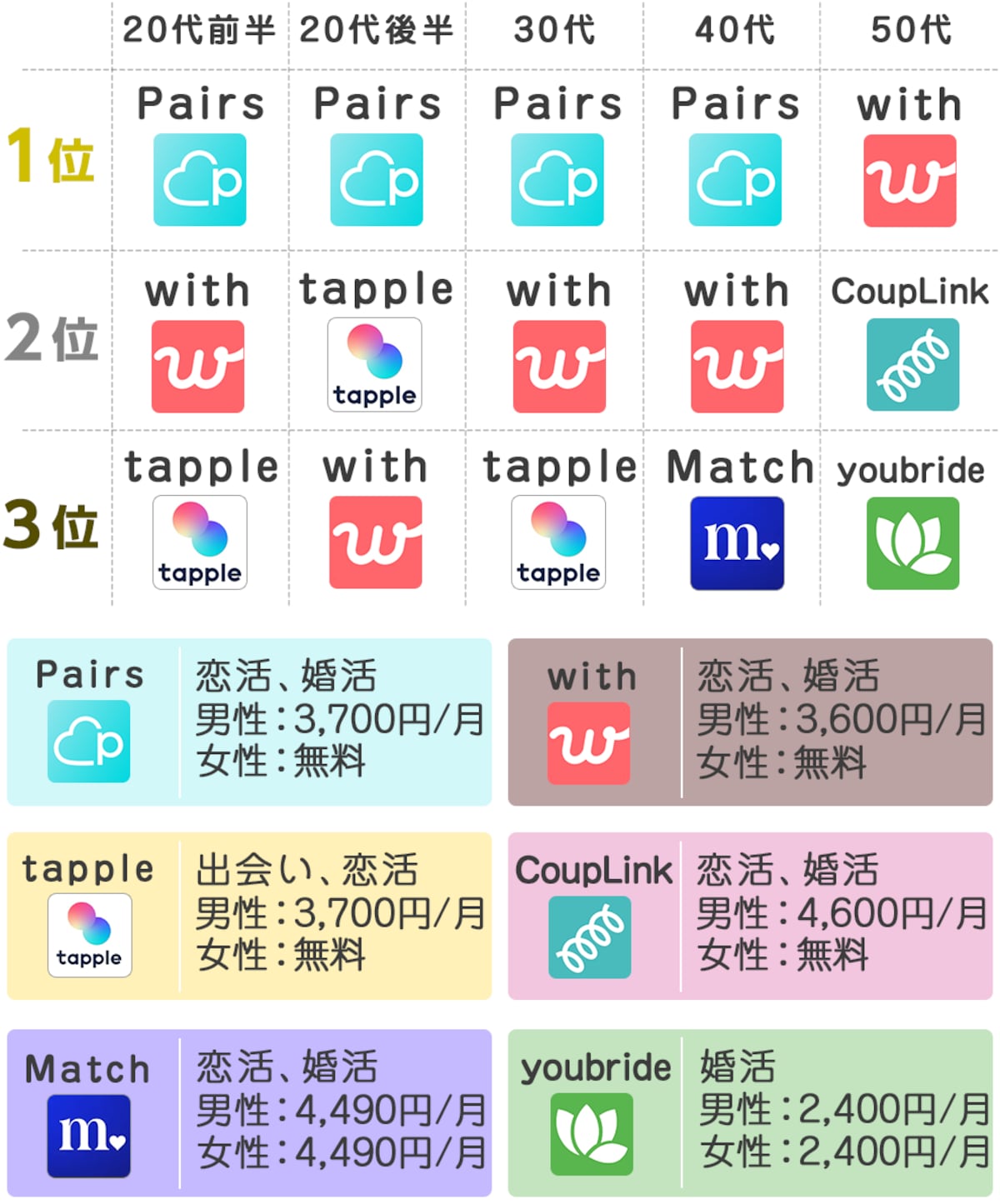 【女性版】年代別人気アプリランキング