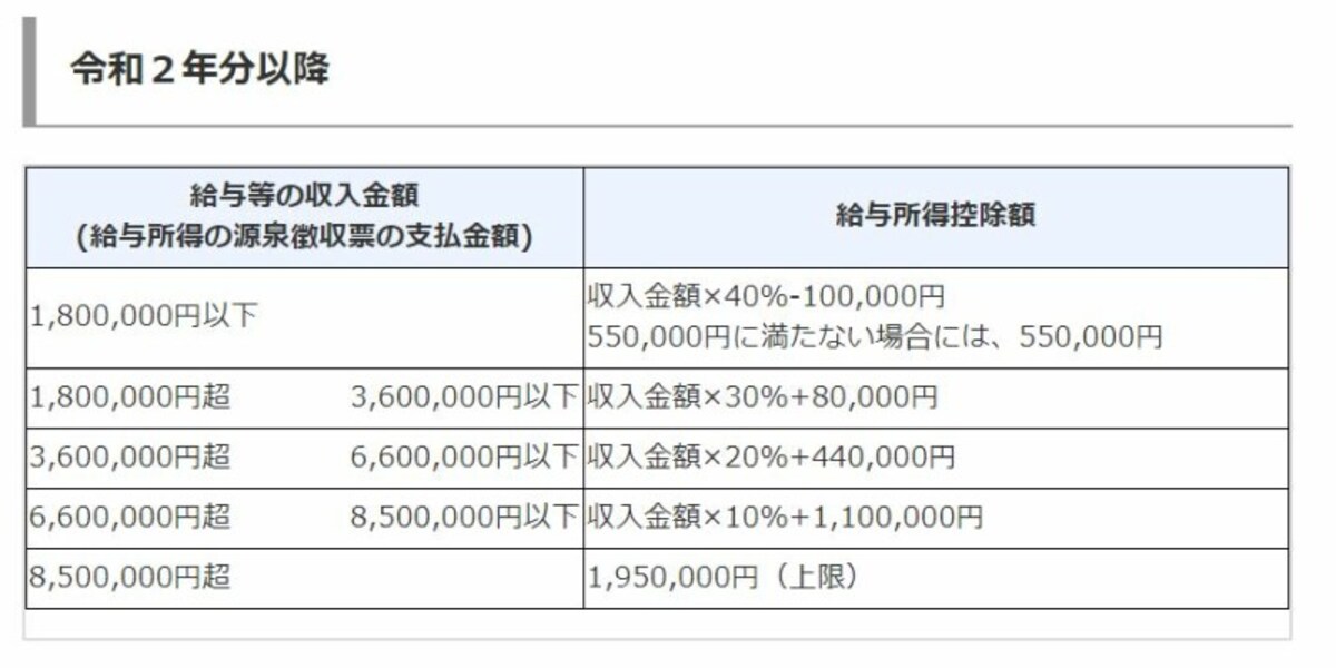 2020年以降の給与所得控除の速算表　（出典：国税庁　タックスアンサーより）