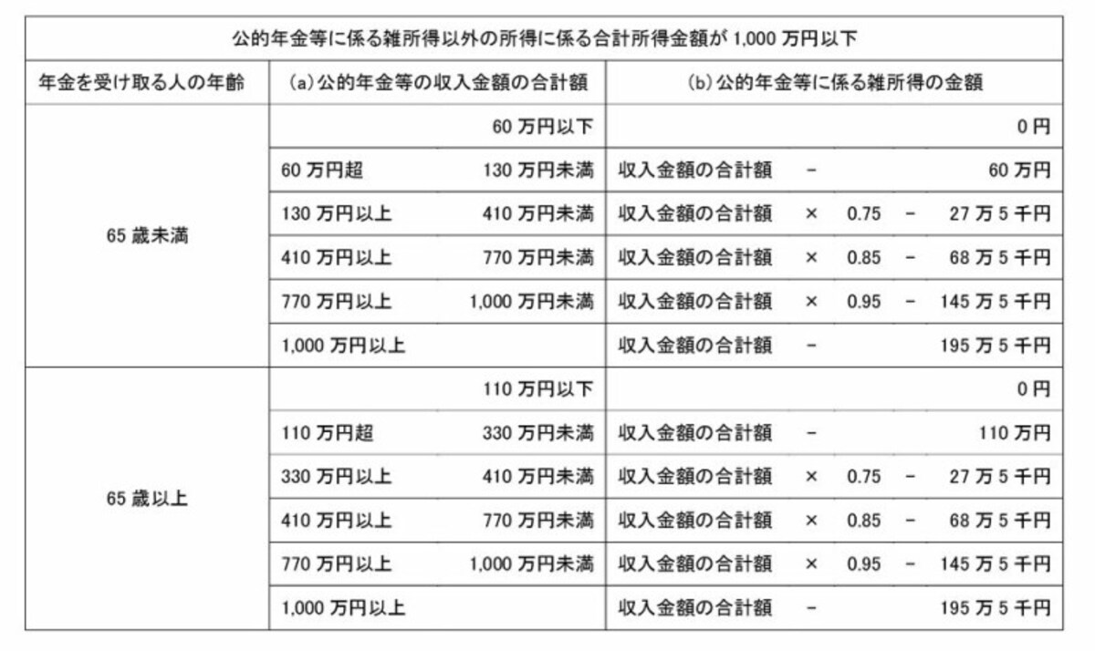 公的年金等控除額の速算表　（出典：国税庁　タックスアンサーより）