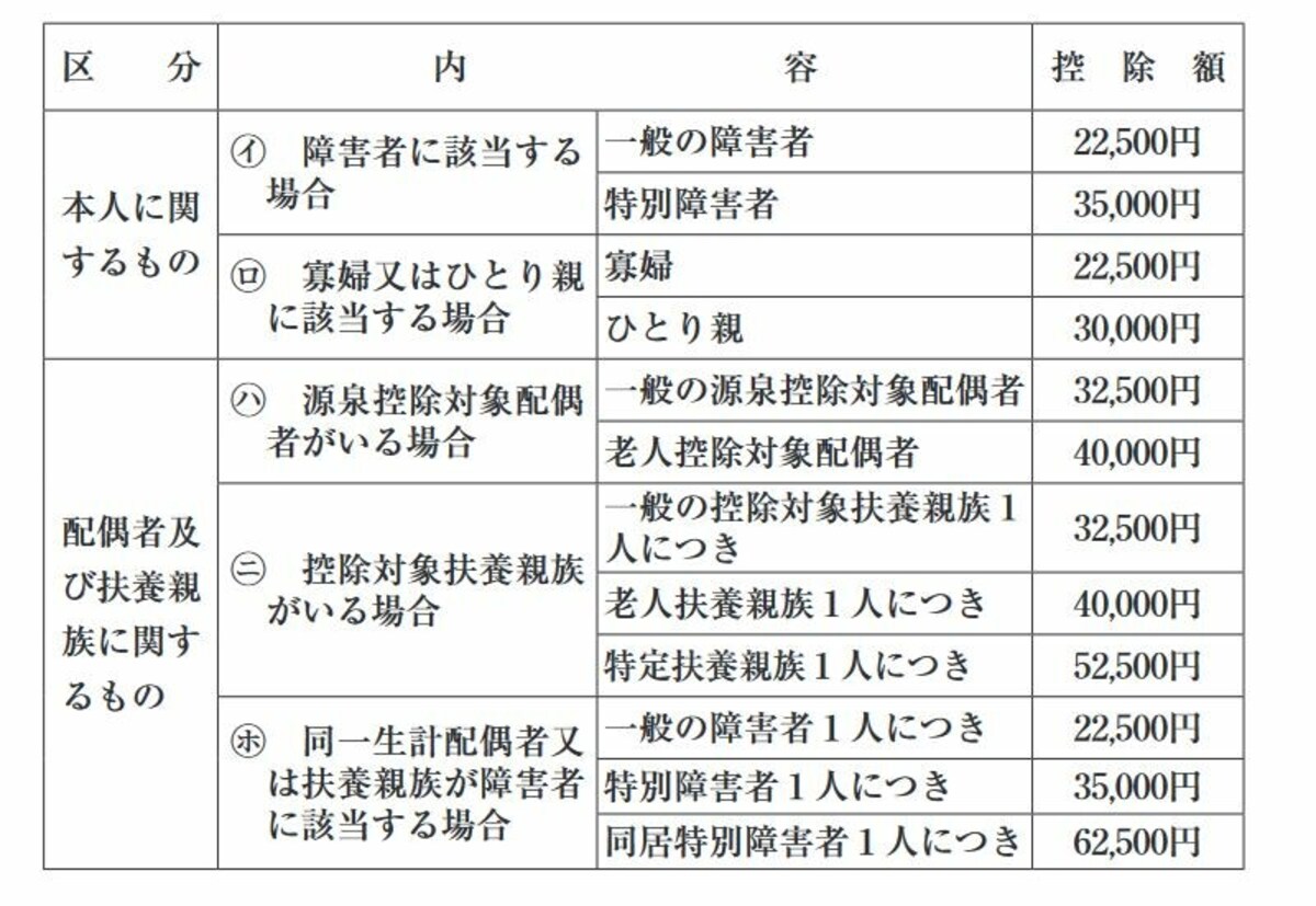 「公的年金等の受給者の扶養親族等申告書」を提出すると考慮される配偶者控除等の一覧　（出典：国税庁　源泉徴収のあらましより）