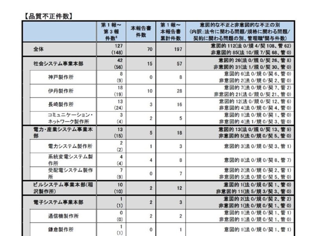 「品質不正件数」三菱電機 調査委員会による調査報告書 要約版（※2）より