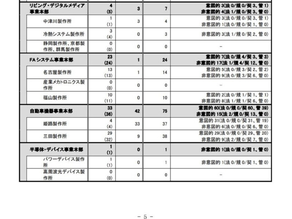 「品質不正件数」三菱電機 調査委員会による調査報告書 要約版（※2）より
