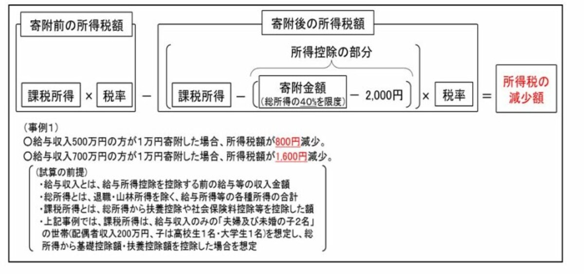 学校法人への寄附が所得控除の仕組みを通じて所得税の節税になるイメージ図　（出典：文部科学省　資料より）