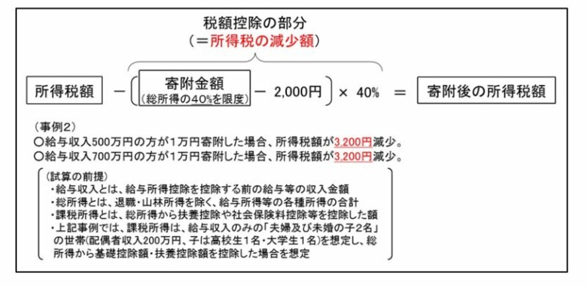 学校法人への寄附が税額控除の仕組みを通じて所得税の節税になるイメージ図　（出典：文部科学省　資料より）