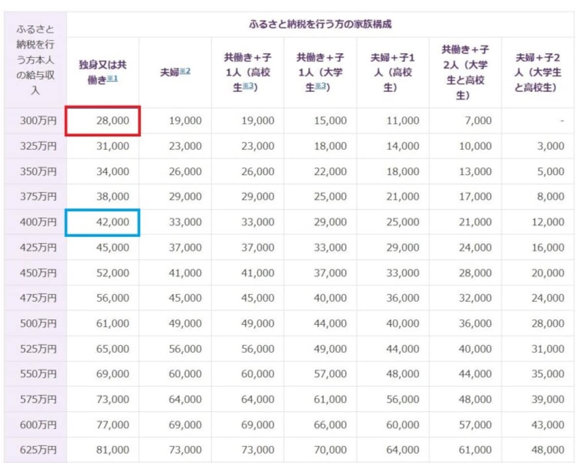 全額控除されるふるさと納税額（年間上限）の目安　（出典：厚生労働省　資料より）