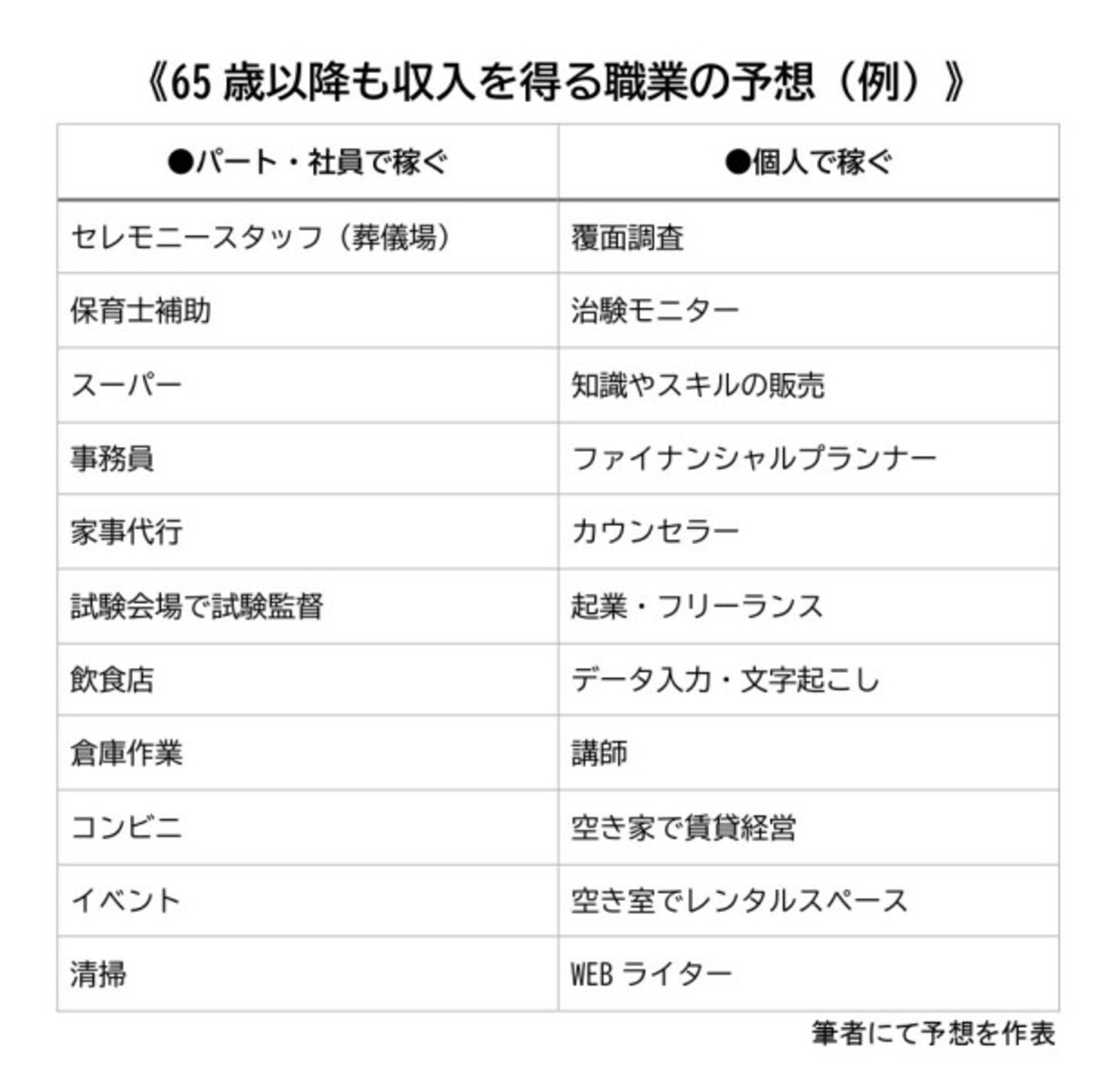 老後　働き方　再就職　職業　稼ぎ方