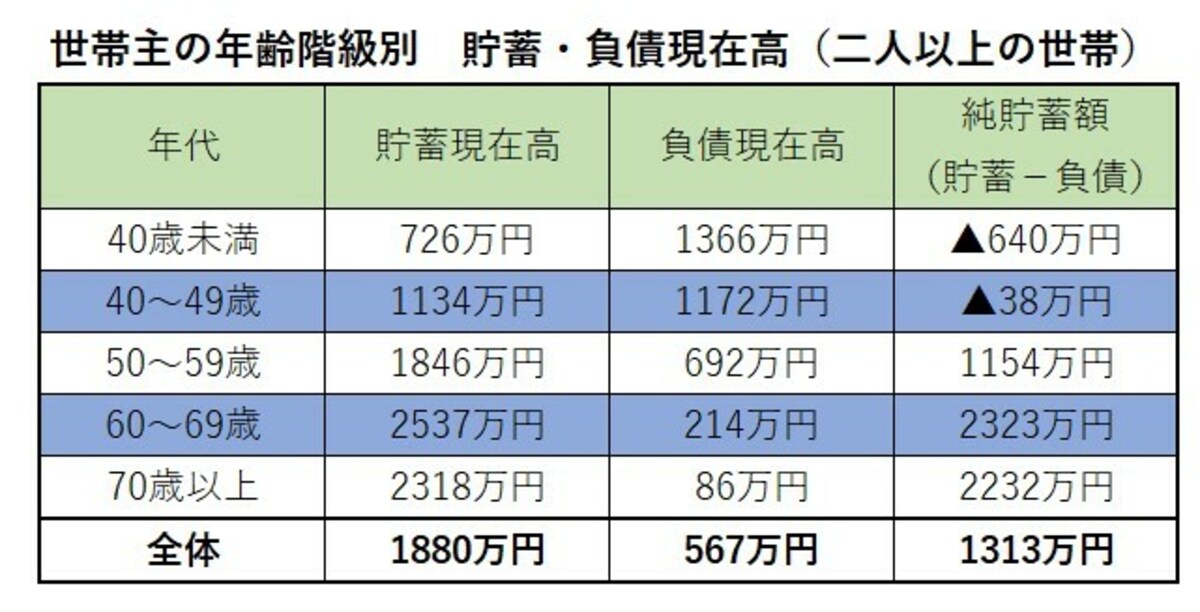 出典：総務省統計局「家計調査報告（貯蓄・負債編）－2021年（令和３年）平均結果－（二人以上の世帯）」 https://www.stat.go.jp/data/sav/sokuhou/nen/index.html