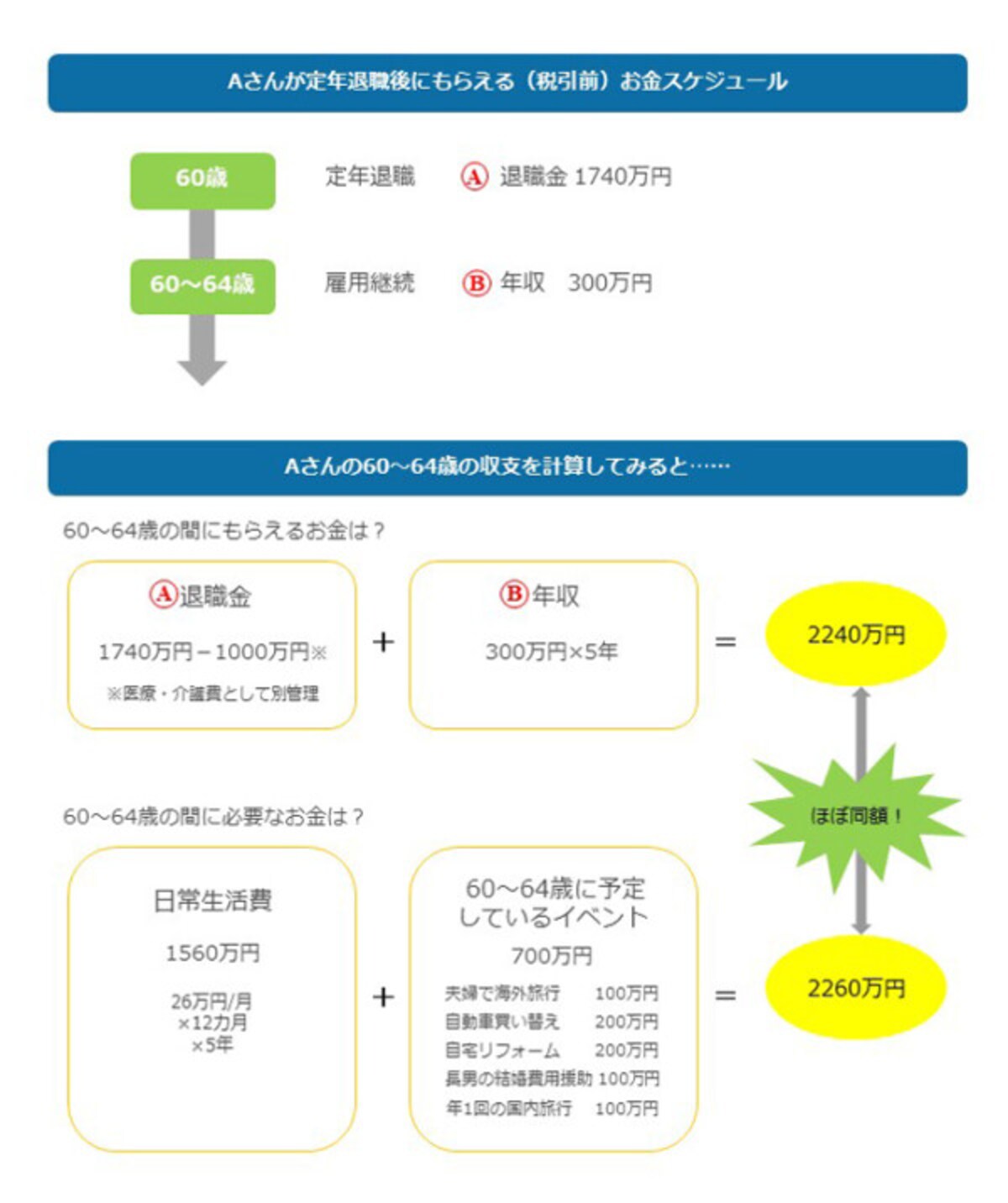 定年後には予想以上にお金がかかる？