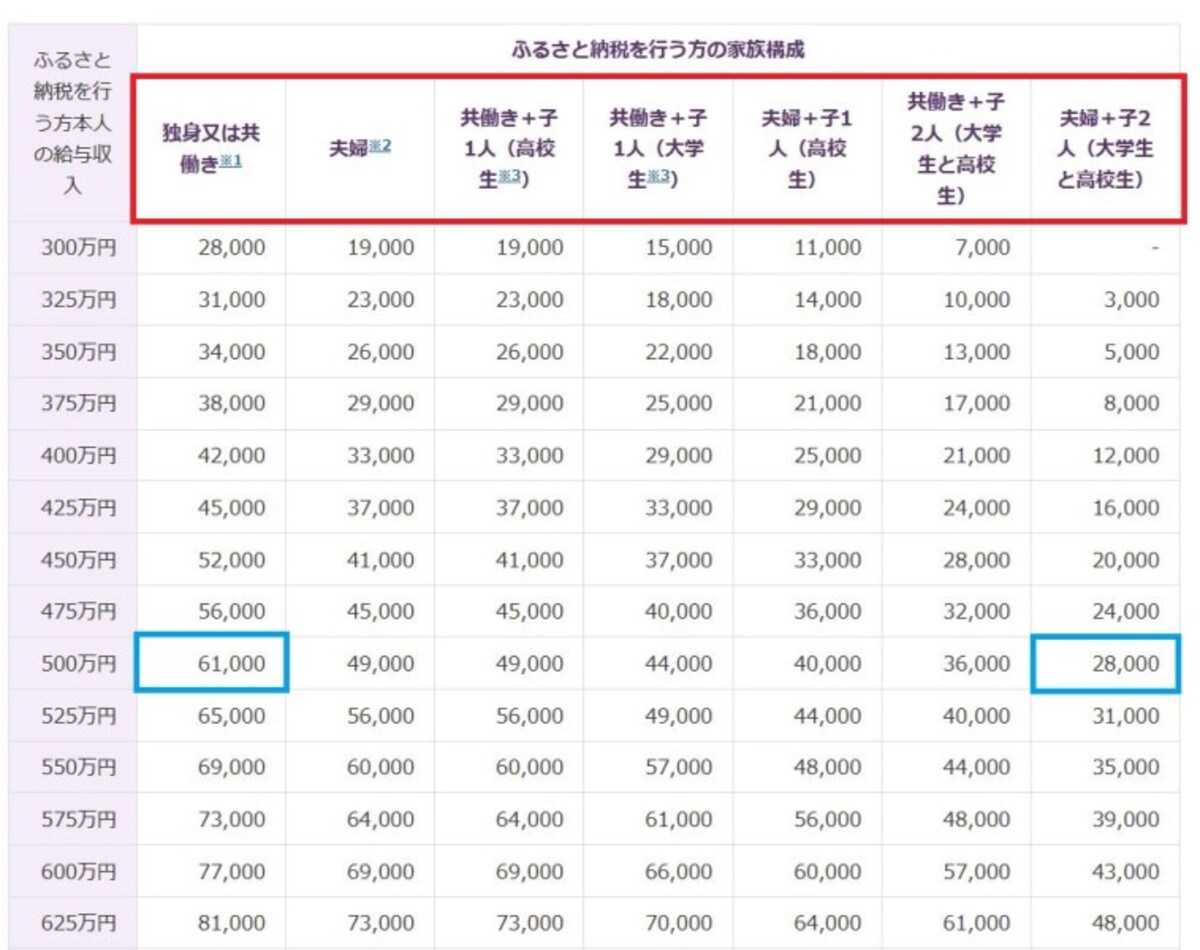 全額控除されるふるさと納税額（年間上限）の目安  　(出典：厚生労働省資料　抜粋　筆者一部加工）