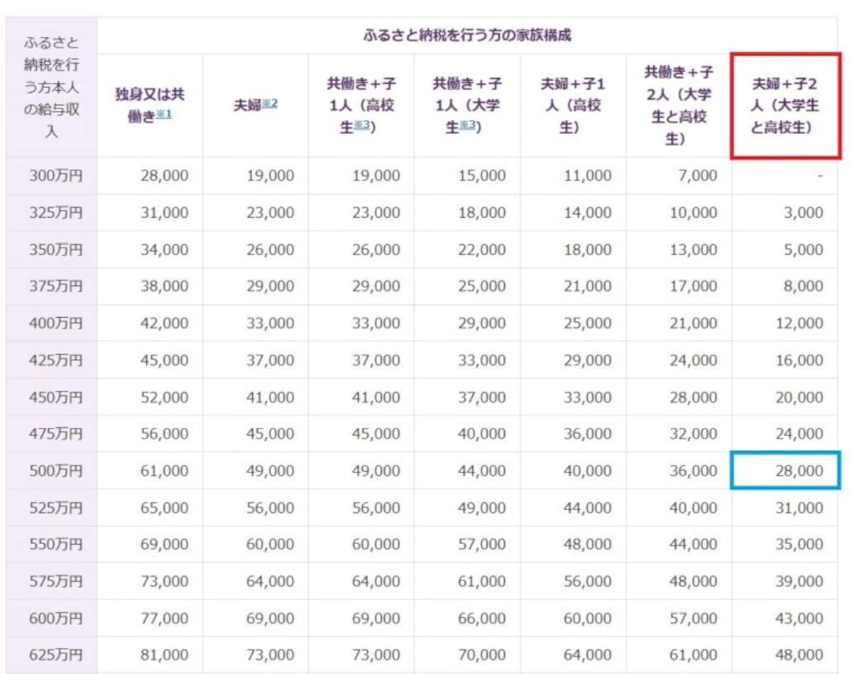 全額控除されるふるさと納税額（年間上限）の目安  　(出典：厚生労働省資料　抜粋　筆者一部加工）