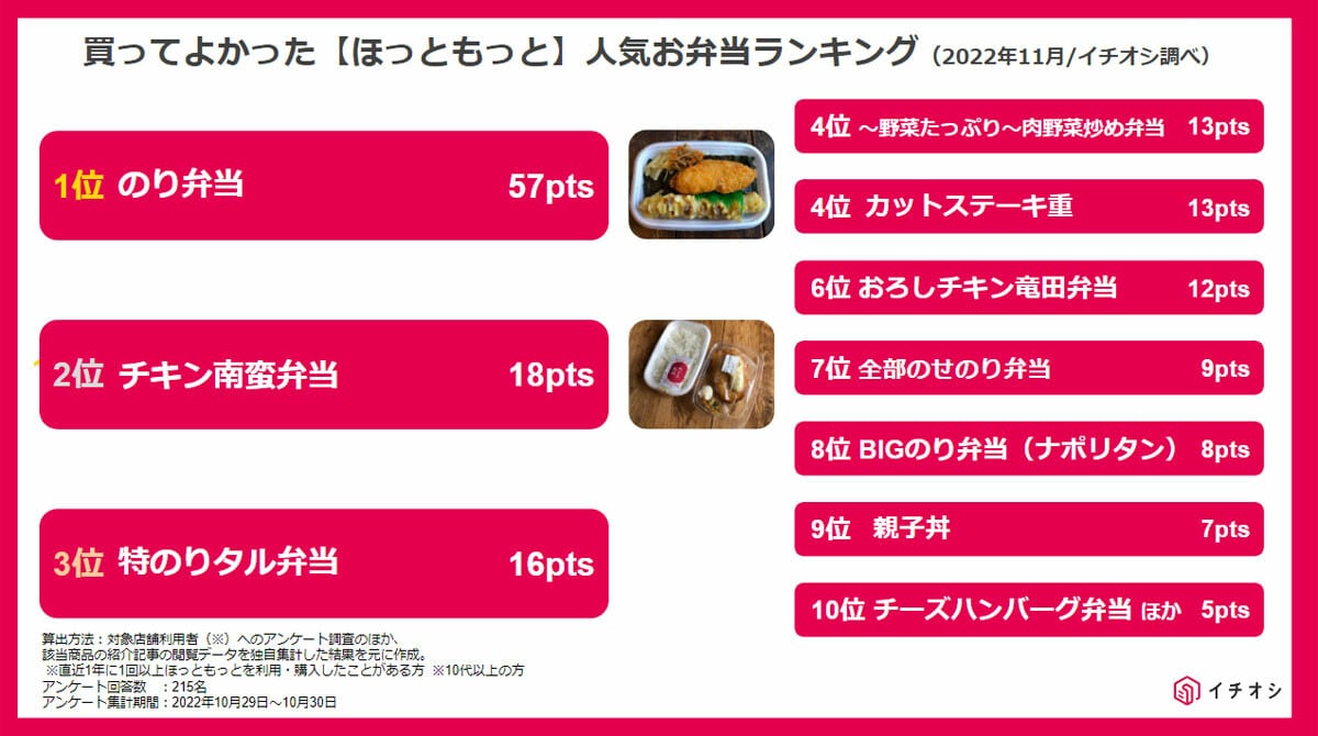ほっともっとの人気おすすめお弁当とお惣菜サイドメニューTOP10ランキング