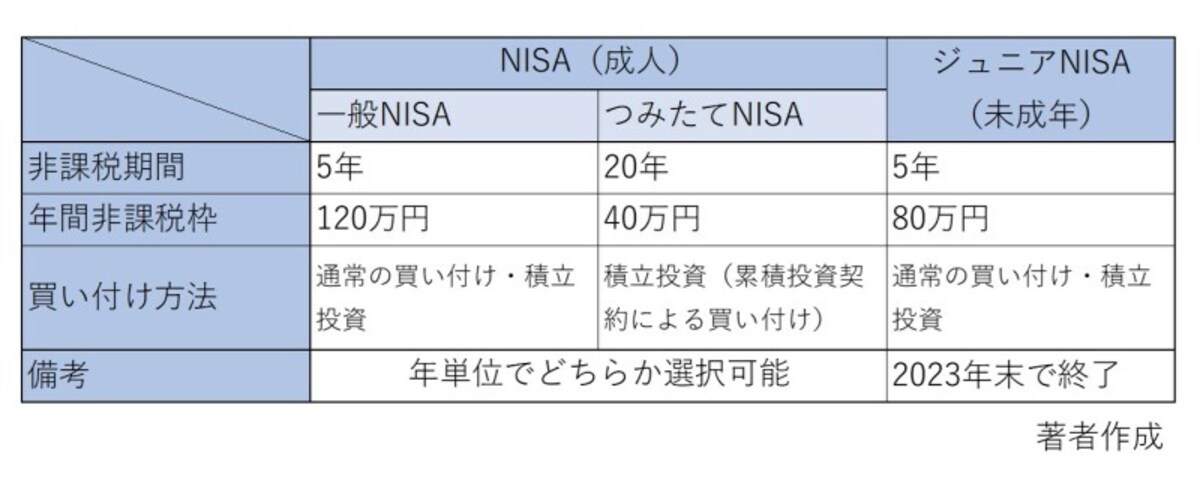 NISA、つみたてNISA、ジュニアNISA　非課税限度額、非課税期間