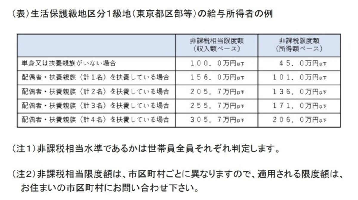 住民税均等割　非課税水準　一級地