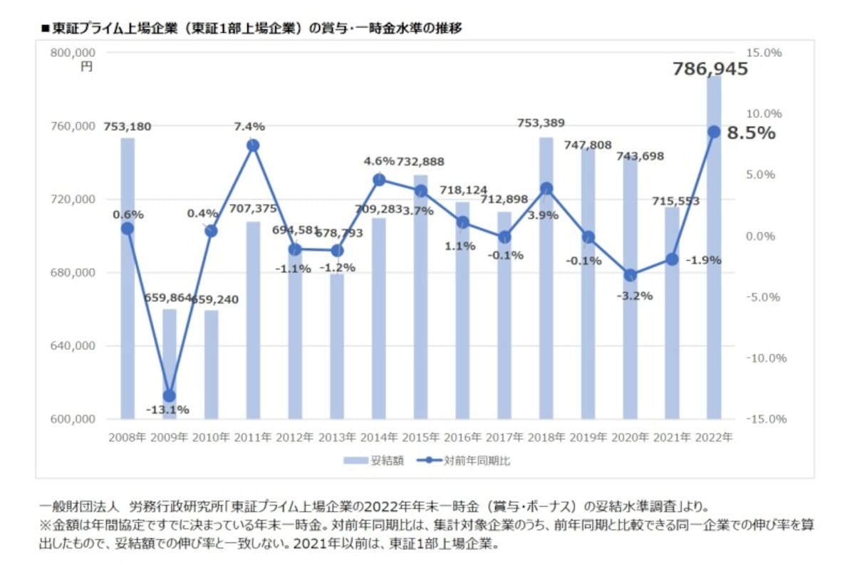 東証プライム上場企業の賞与・一時金の妥結水準の推移