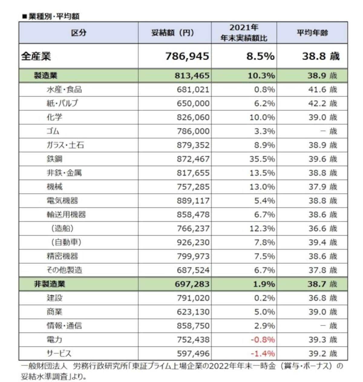 業種別・平均額