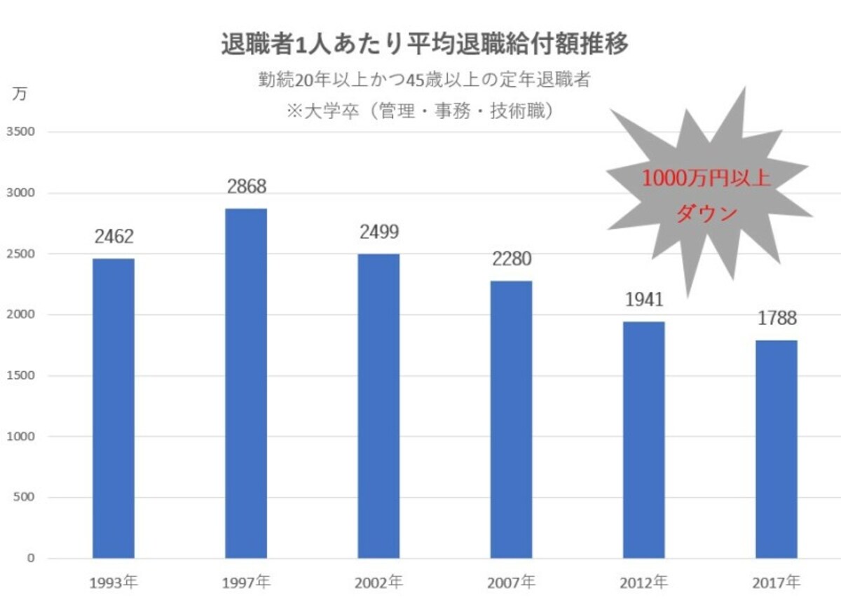 退職金の支給額は年々下がっている