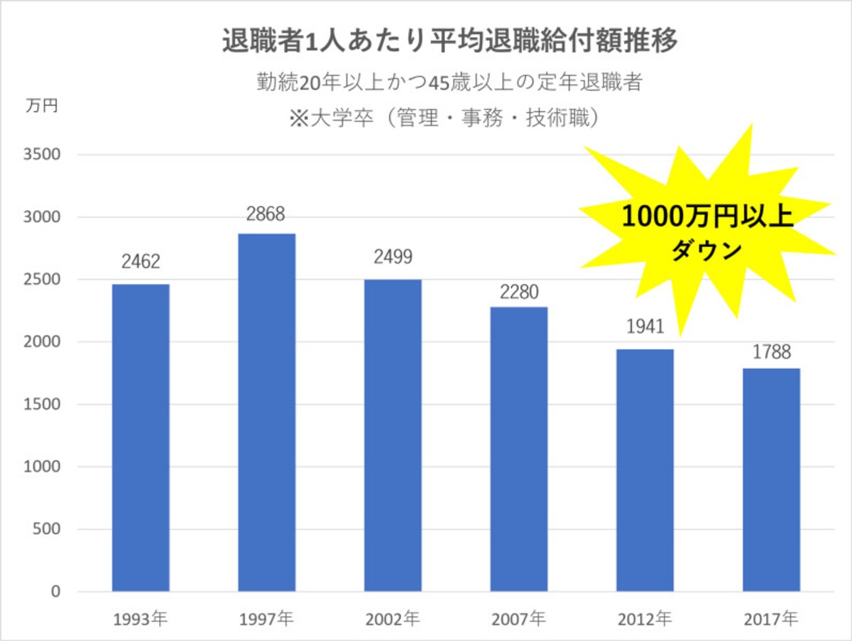 退職金の支給額は年々下がっている