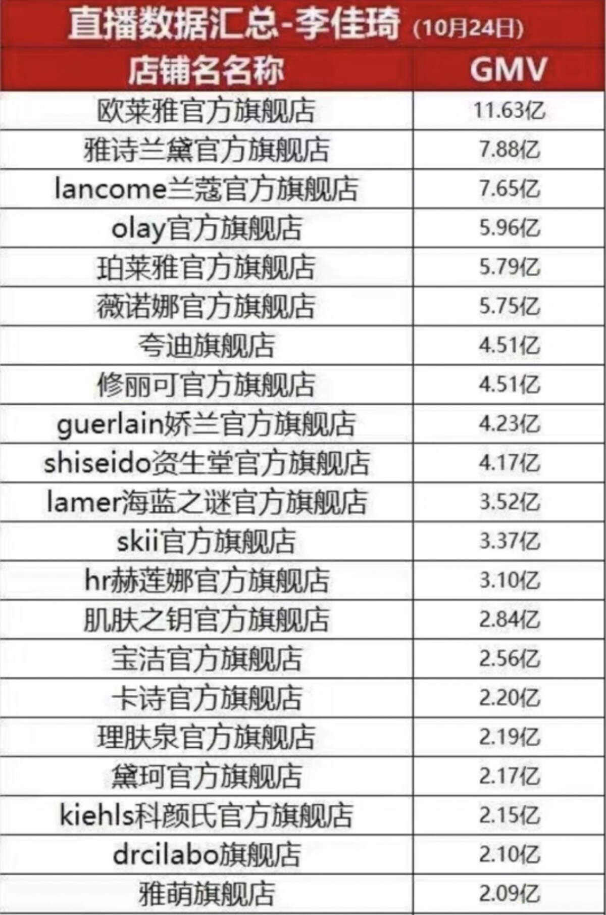 10月24日のGMVブランド別統計 　出典：wechatアカウント「剁椒TMT」