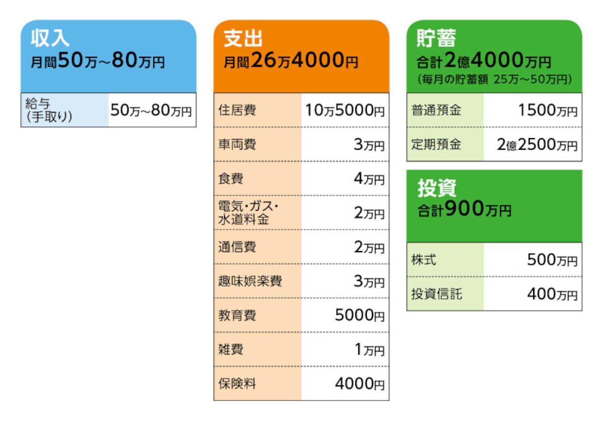 相談者「toshi」さんの家計収支データ