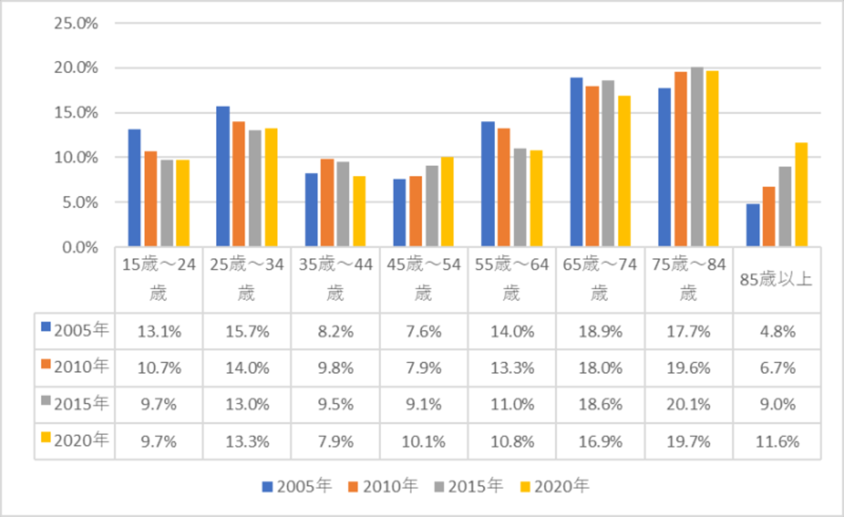 出典：令和2年国勢調査　人口等基本集計結果　結果の概要