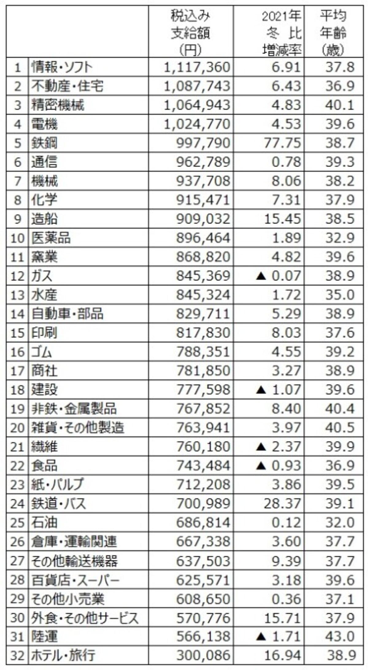 2022年冬のボーナス業種別回答・妥結状況。調査結果より筆者が支給額順にランキング（出典：日本経済新聞社ボーナス調査、2022年12月1日現在。加重平均、増減率は％、▲は減）