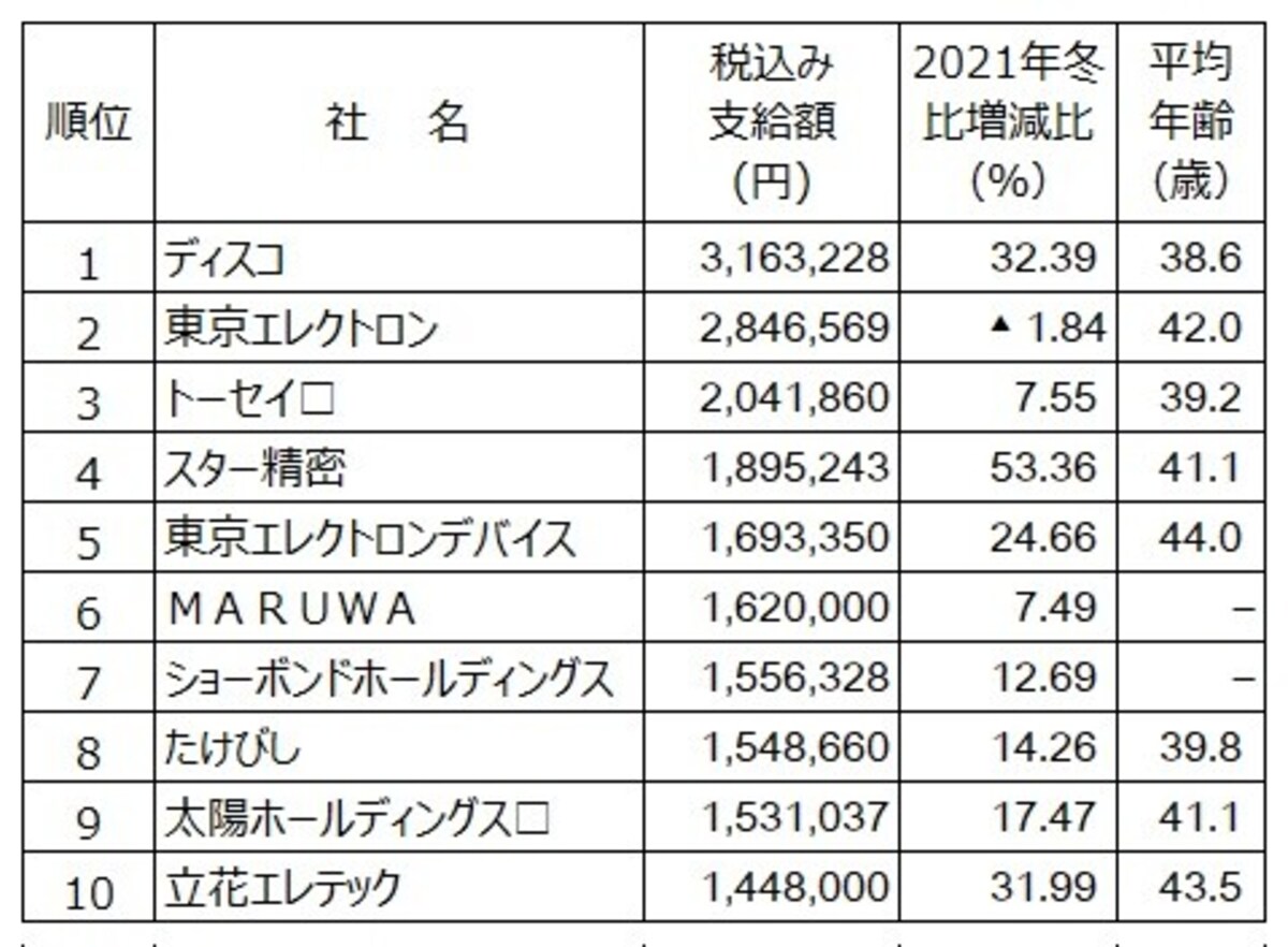 2022年冬のボーナス支給額ランキング（会社別）。  会社別ではディスコがボーナス支給額トップ。  （出典：日本経済新聞社ボーナス調査、2022年12月1日現在。□は会社回答段階。－は非公表、▲は減）