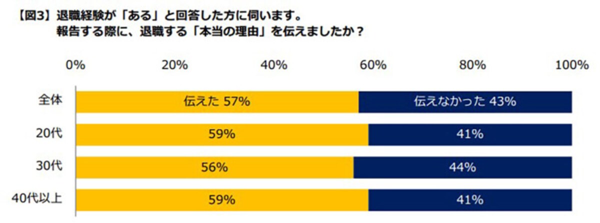円満退社,退職理由,退職,円満退職,転職,転職活動,就職活動,コツ,手順,人材コンサル,待遇,不満,人間関係,給与,給料