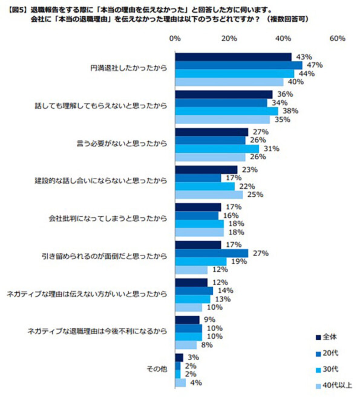 円満退社,退職理由,退職,円満退職,転職,転職活動,就職活動,コツ,手順,人材コンサル,待遇,不満,人間関係,給与,給料