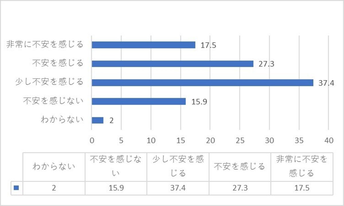 出典：公益財団法人生命保険文化センター（2022（令和4）年度「生活保障に関する調査」）