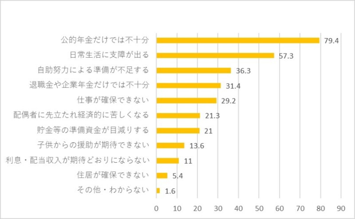 出典：公益財団法人生命保険文化センター（2022（令和4）年度「生活保障に関する調査」）